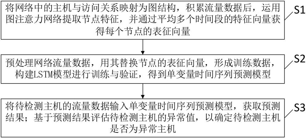 一種異常主機(jī)識別方法、系統(tǒng)、裝置及可讀存儲介質(zhì)與流程