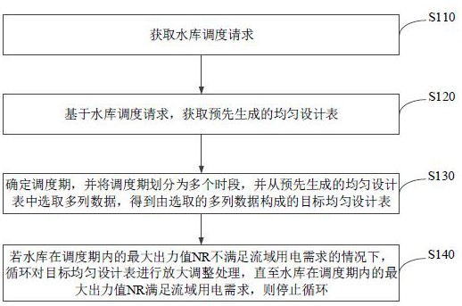 一種均勻設(shè)計表的調(diào)整方法和裝置與流程