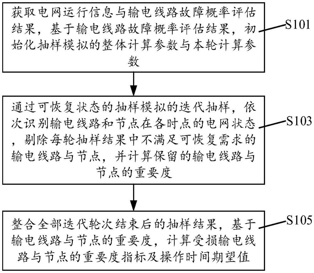 節(jié)點(diǎn)恢復(fù)重要度期望值評估方法、系統(tǒng)、裝置及介質(zhì)與流程