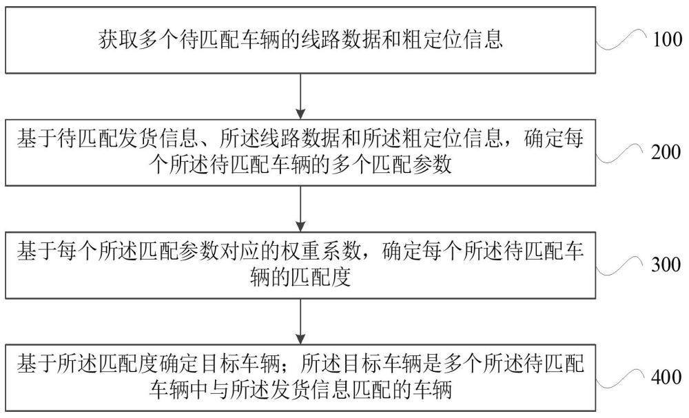 基于粗定位的線路車(chē)貨匹配方法、裝置、設(shè)備及介質(zhì)與流程