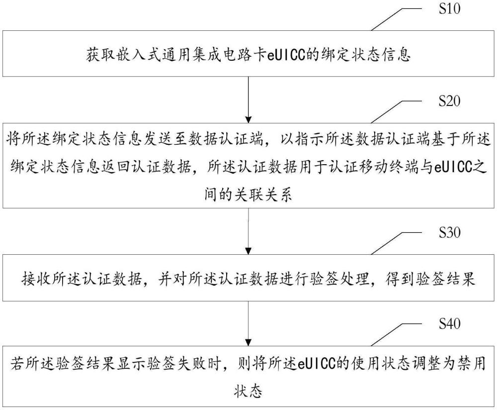 防拆機認證方法、系統(tǒng)、設(shè)備、存儲介質(zhì)及產(chǎn)品與流程