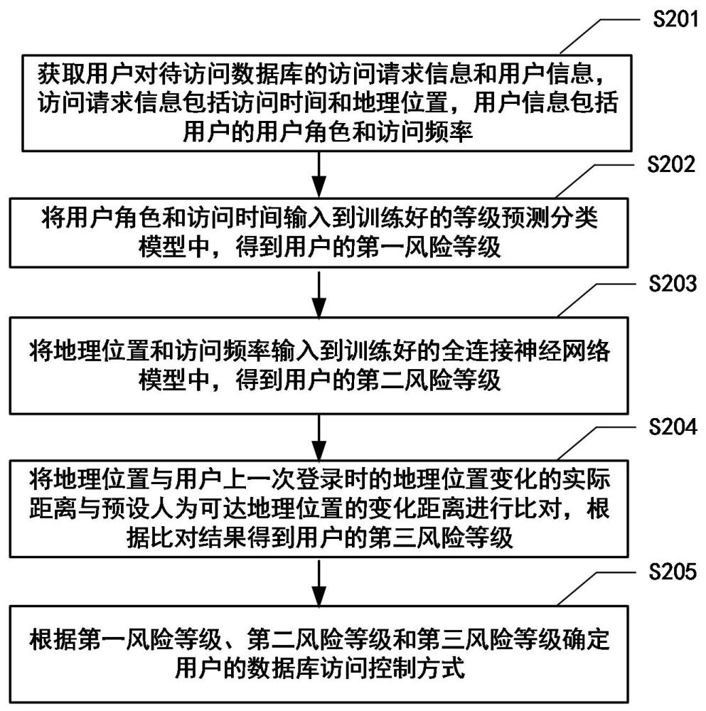 數(shù)據(jù)庫訪問方法及裝置、電子設(shè)備和存儲(chǔ)介質(zhì)與流程