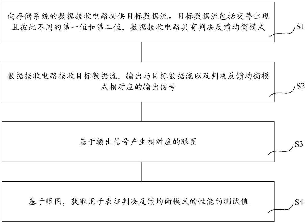 測(cè)試方法、測(cè)試電路、裝置以及可讀存儲(chǔ)介質(zhì)與流程