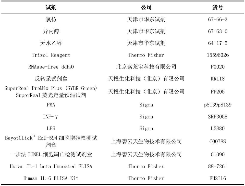 miR-491-5p在膿毒癥合并急性肺損傷上的應用的制作方法