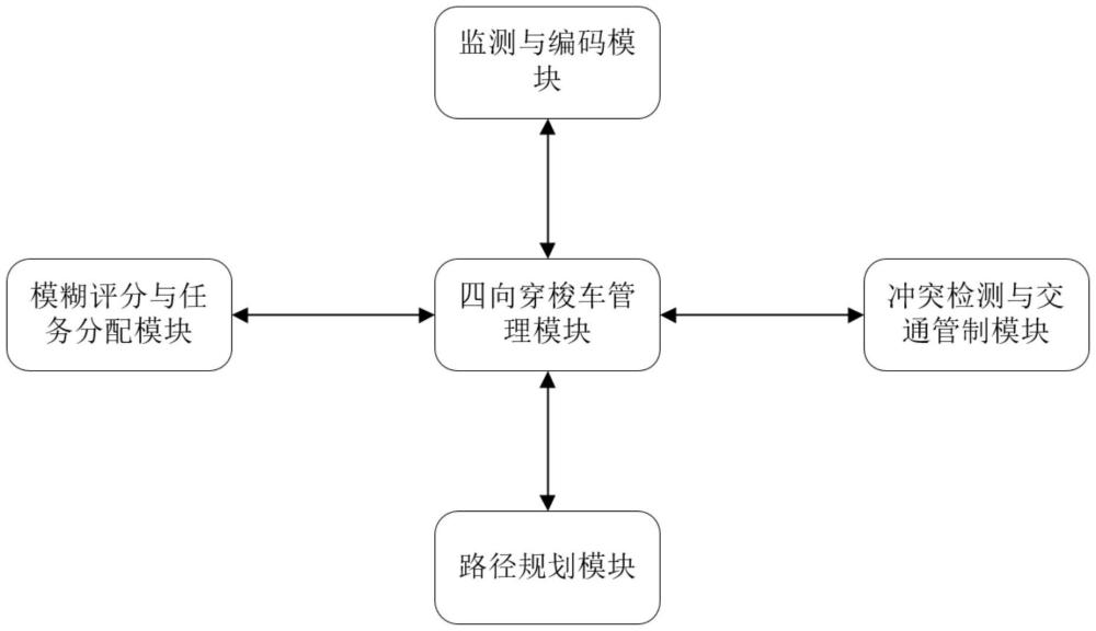 基于立體庫(kù)的四向穿梭車(chē)調(diào)度系統(tǒng)的制作方法