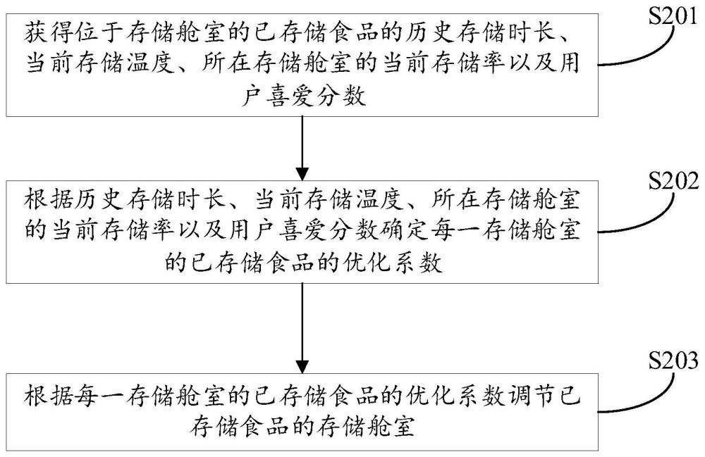 用于食品存儲系統(tǒng)的控制方法、裝置和食品存儲系統(tǒng)與流程