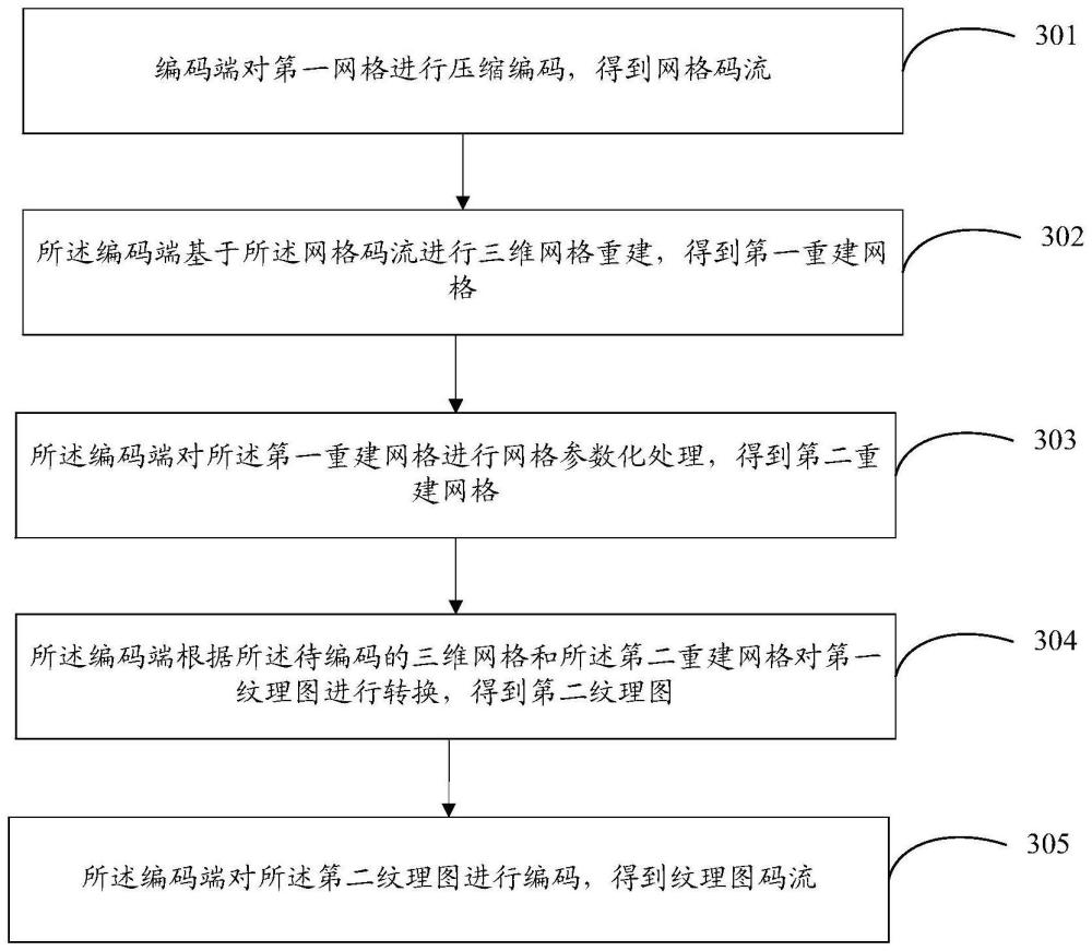 三維網(wǎng)格編碼方法、解碼方法、裝置、編碼端及解碼端與流程