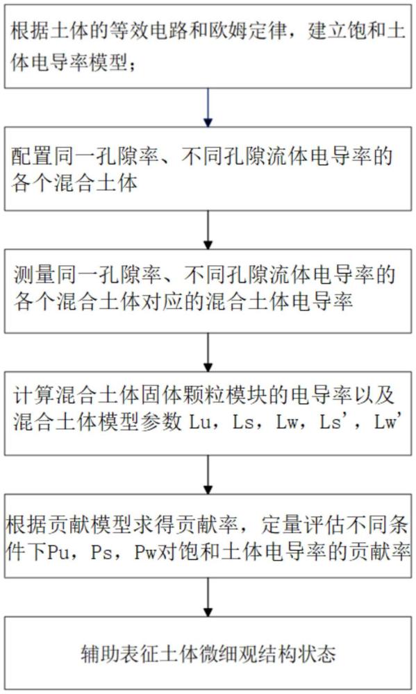 一種評(píng)估導(dǎo)電路徑對(duì)飽和土體電導(dǎo)率的貢獻(xiàn)率的方法