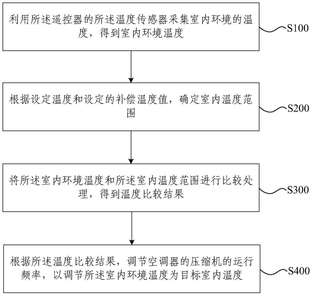 基于遙控器的空調(diào)器控制方法、裝置、設(shè)備及空調(diào)器與流程