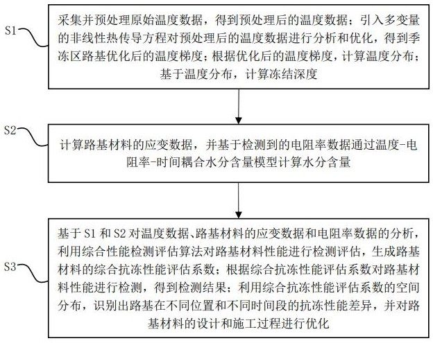 一種季凍區(qū)路基材料性能檢測(cè)方法與流程