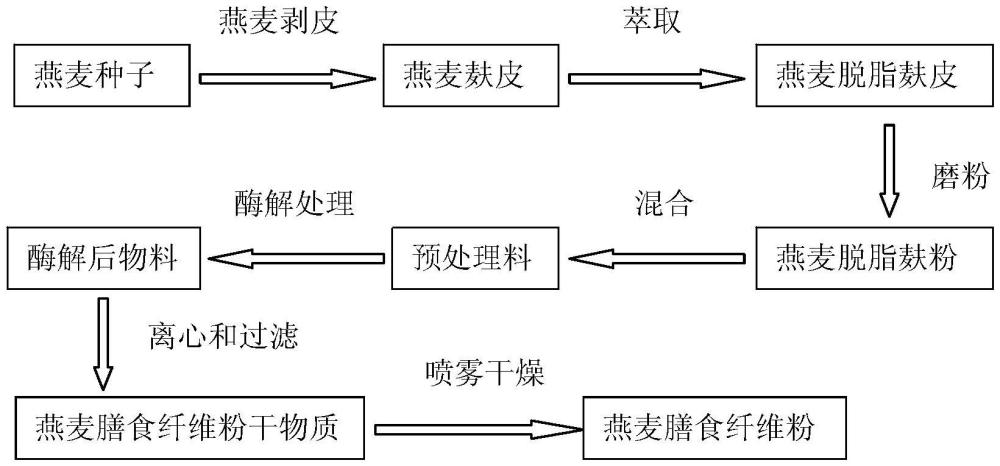 一種燕麥膳食纖維粉的制備方法與流程