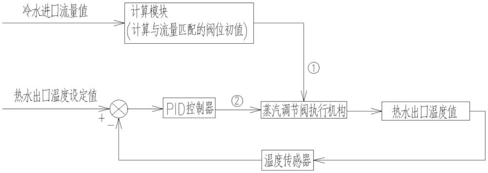 一種船用蒸汽-水熱交換器的PID控制系統(tǒng)的制作方法