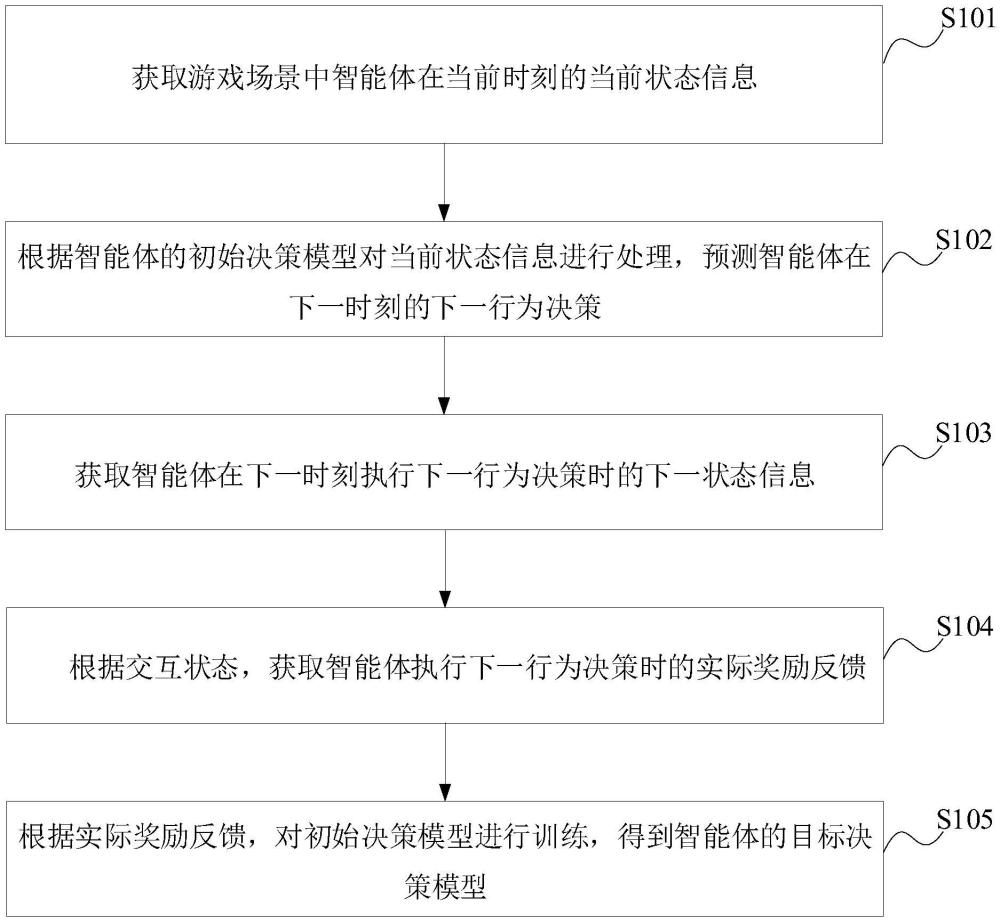 智能體模型訓(xùn)練方法、智能體控制方法、裝置和介質(zhì)與流程