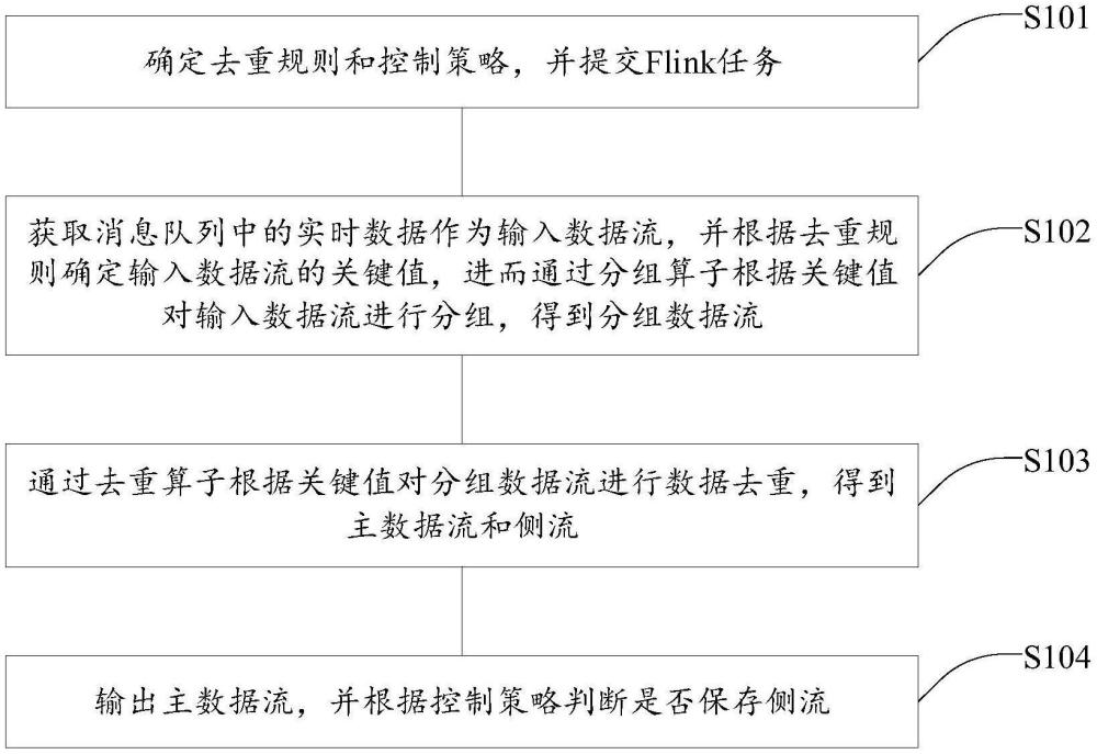 基于Flink的實時數(shù)據(jù)去重方法、裝置、電子設(shè)備及介質(zhì)與流程