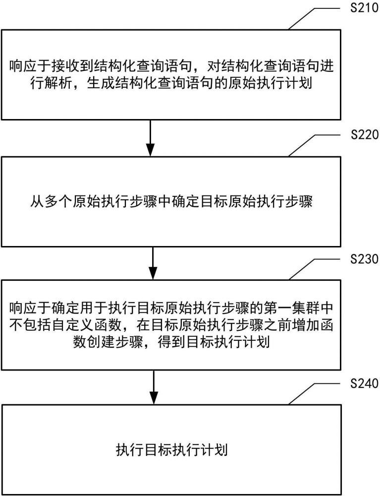 數(shù)據(jù)庫多集群模式下的結(jié)構(gòu)化查詢語句處理方法、裝置與流程