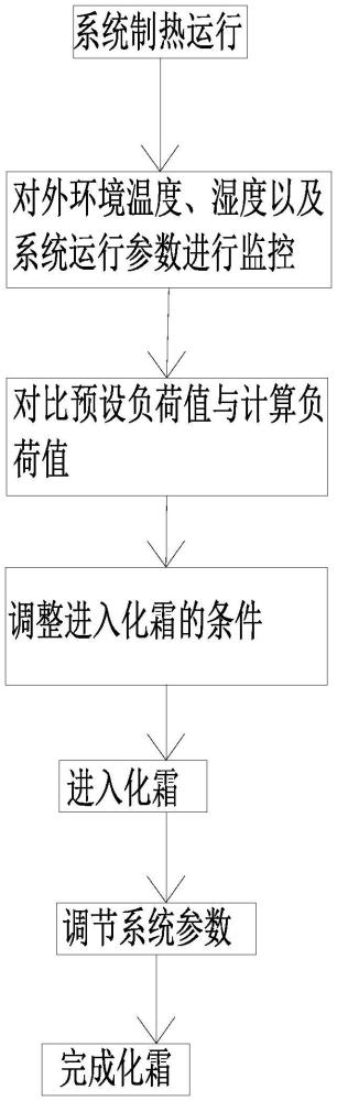 一種化霜方法、換熱器結(jié)構(gòu)及空調(diào)器與流程