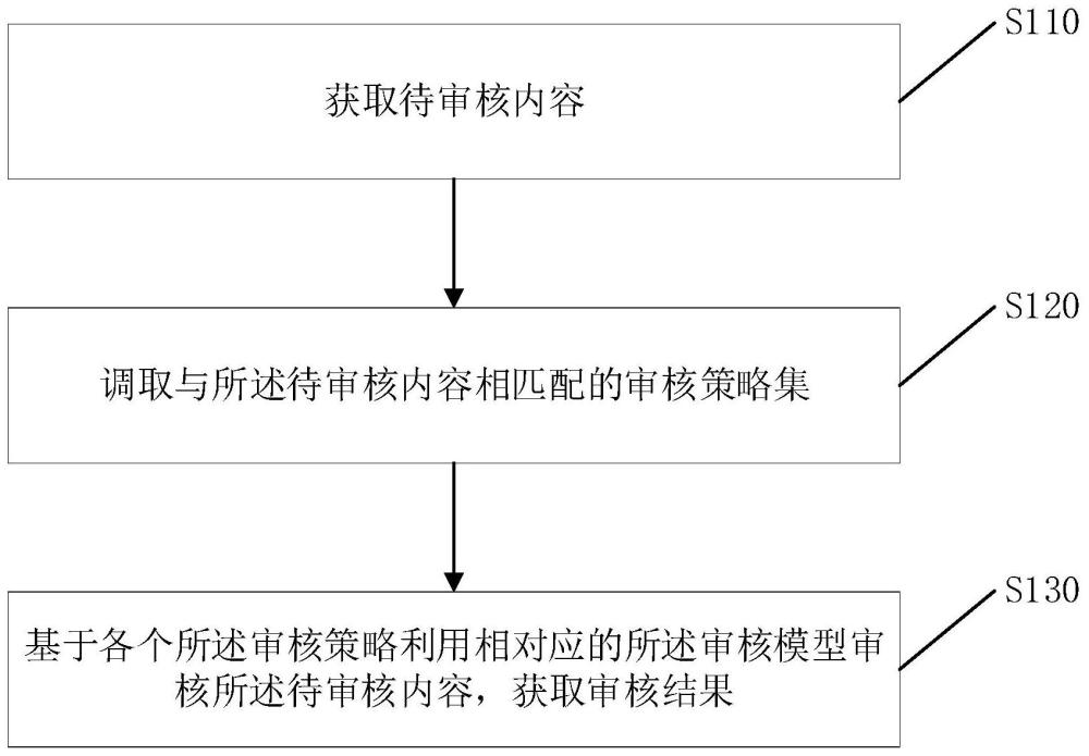 內(nèi)容審核方法、系統(tǒng)及電子設(shè)備與流程