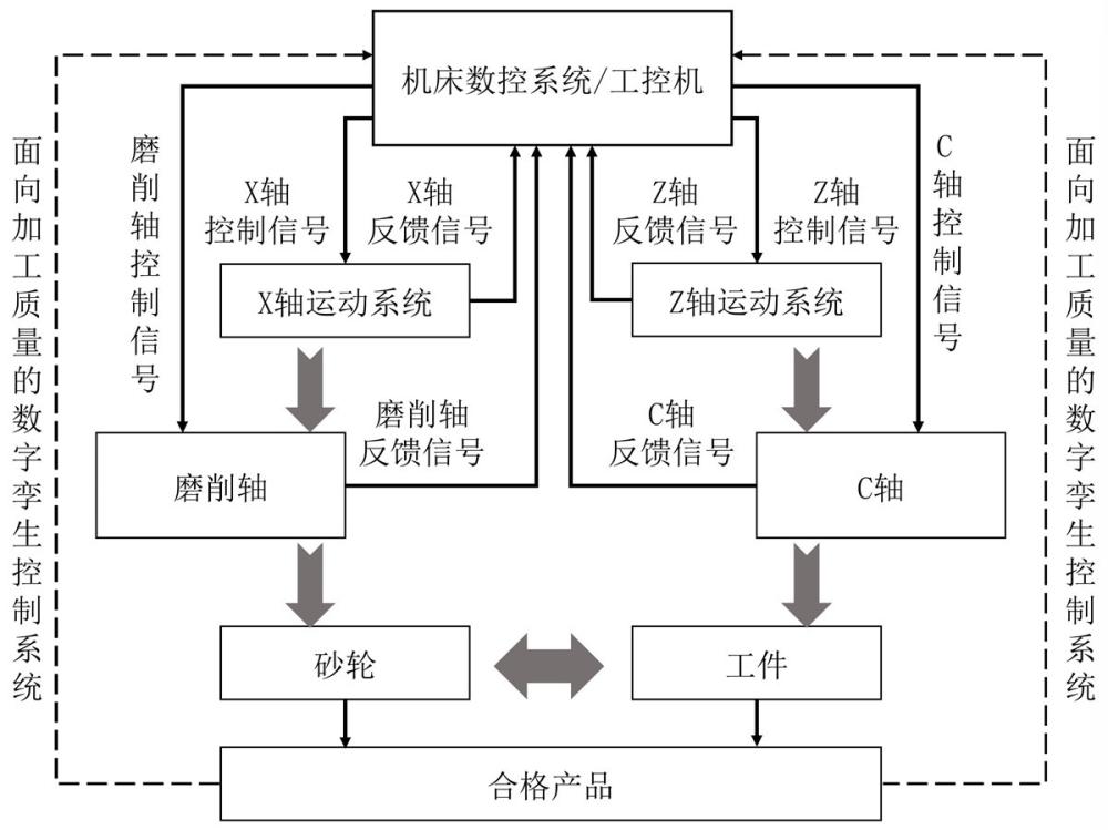 一種面向產(chǎn)品加工質(zhì)量的數(shù)字孿生控制系統(tǒng)