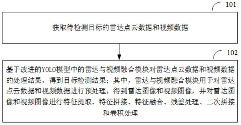 基于雷達與視頻融合的目標檢測方法、裝置、設備及介質與流程