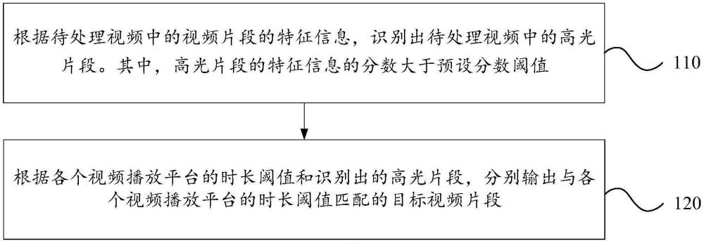 視頻處理方法及裝置與流程