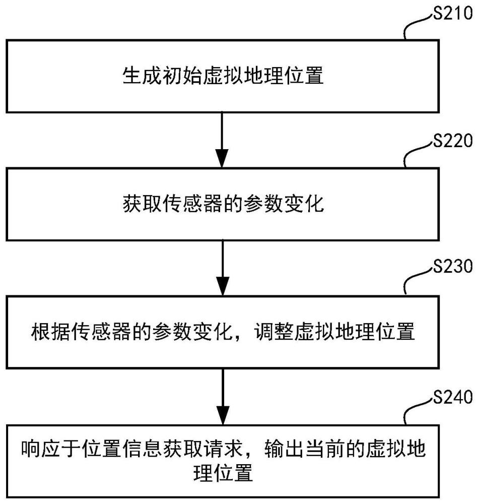 虛擬地理位置生成方法、裝置、電子設(shè)備及介質(zhì)與流程