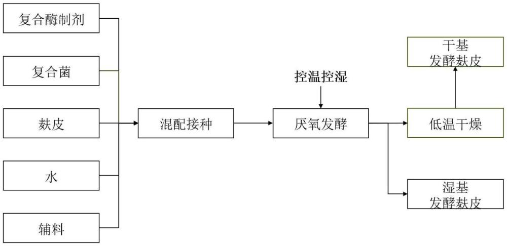 一種發(fā)酵麩皮生產(chǎn)工藝的制作方法