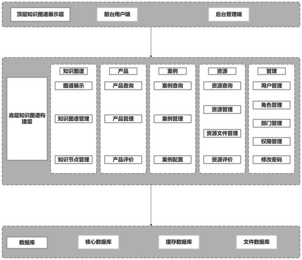 一種基于知識(shí)圖譜的智能建造應(yīng)用資源集成顯示與管理系統(tǒng)的制作方法