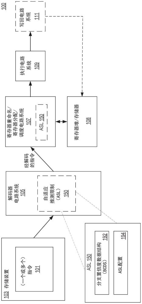 用于實(shí)現(xiàn)自適應(yīng)分支預(yù)測(cè)扼制的方法和裝置與流程