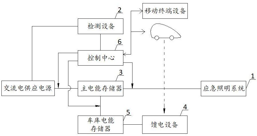 一種應(yīng)急照明控制方法和系統(tǒng)與流程