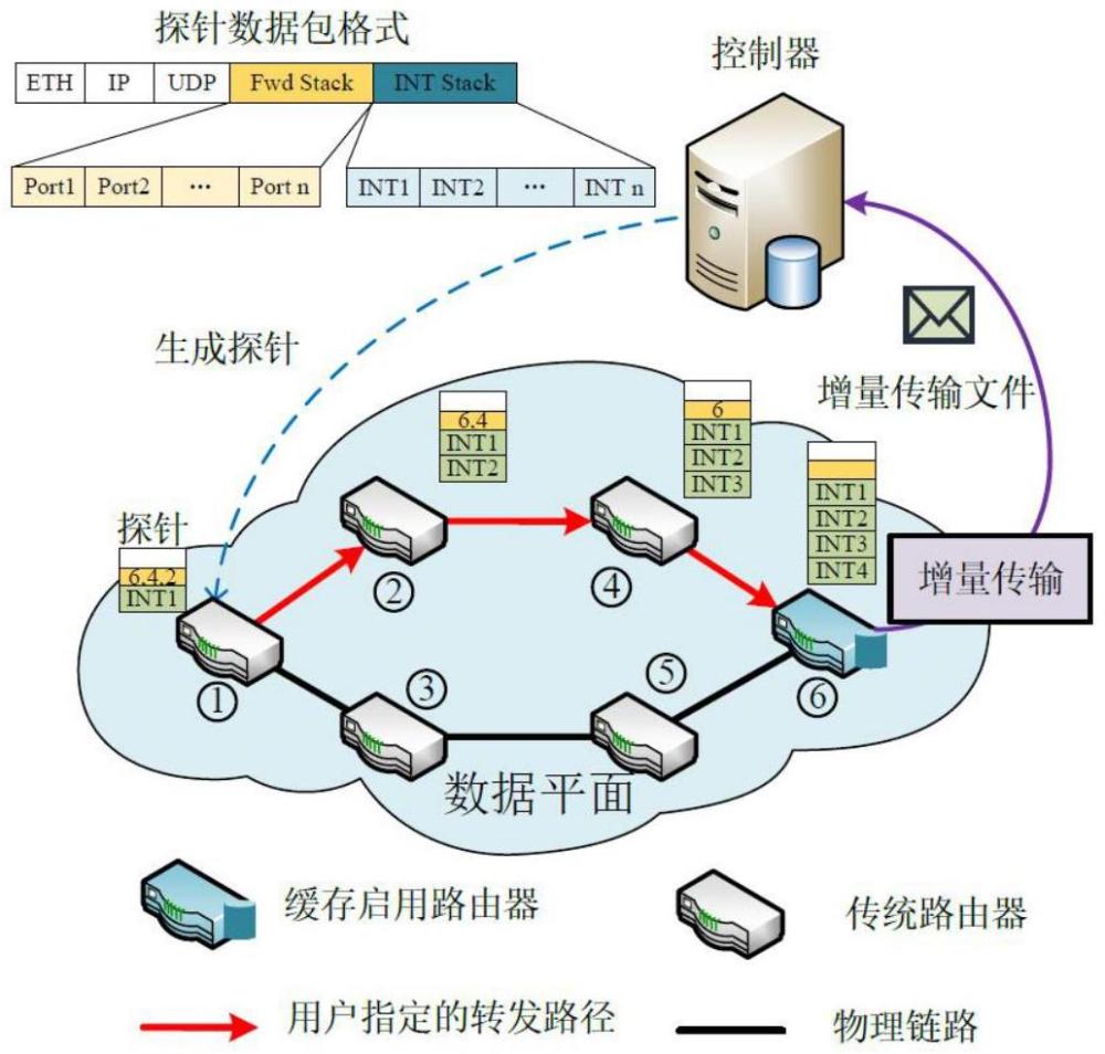 一種網(wǎng)內(nèi)緩存驅(qū)動的主動網(wǎng)絡遙測方法