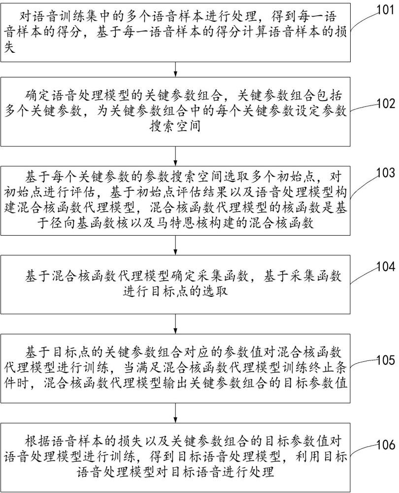 語(yǔ)音處理方法、計(jì)算機(jī)程序產(chǎn)品、設(shè)備和存儲(chǔ)介質(zhì)與流程