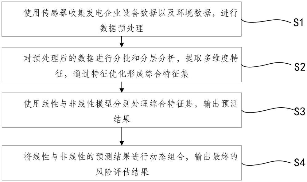 一種用于發(fā)電企業(yè)的安全風險評估方法及系統(tǒng)與流程