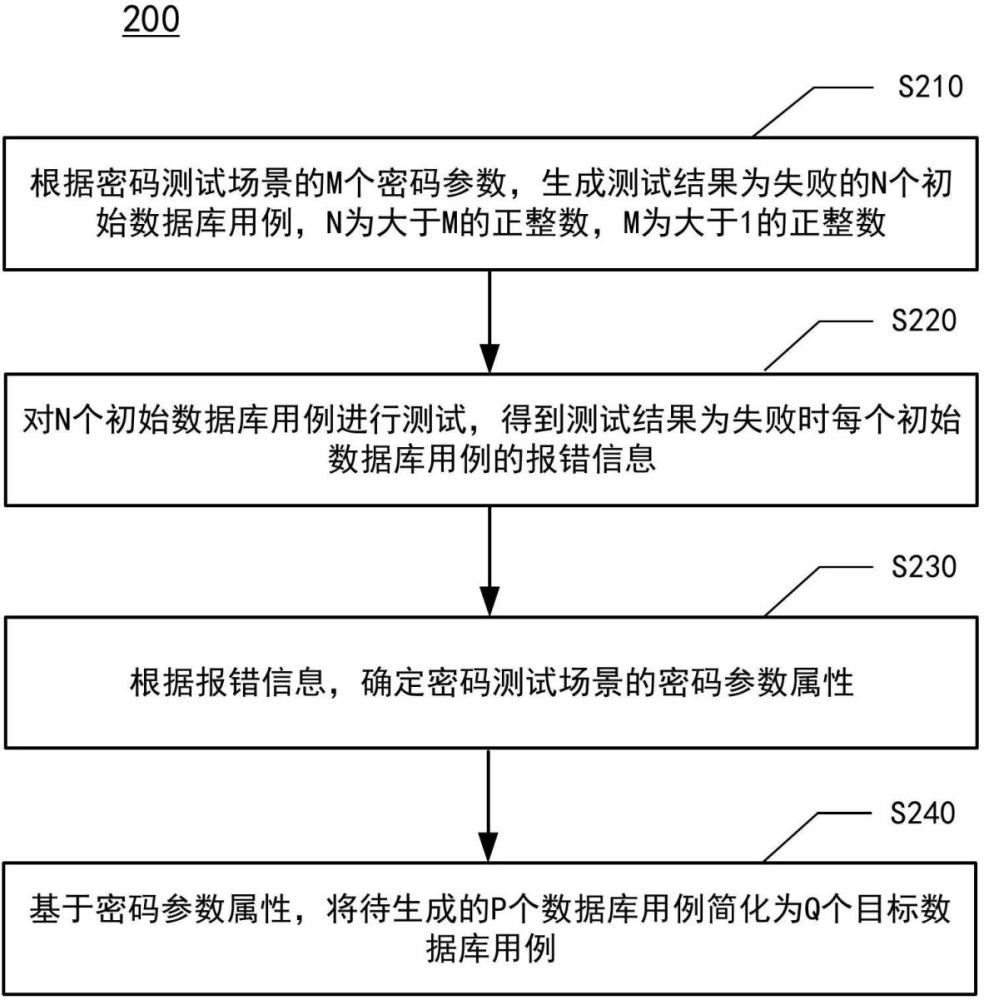 基于報錯信息簡化數(shù)據(jù)庫用例的方法、裝置、電子設(shè)備與流程