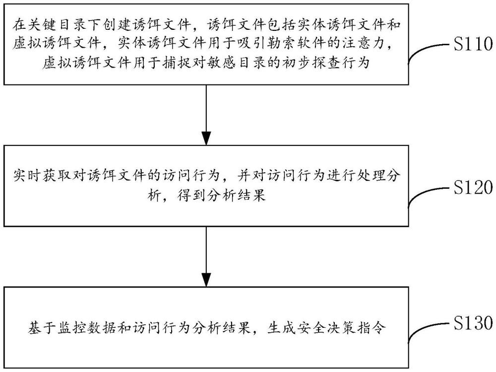 基于進(jìn)程行為識(shí)別數(shù)據(jù)勒索的方法和系統(tǒng)與流程