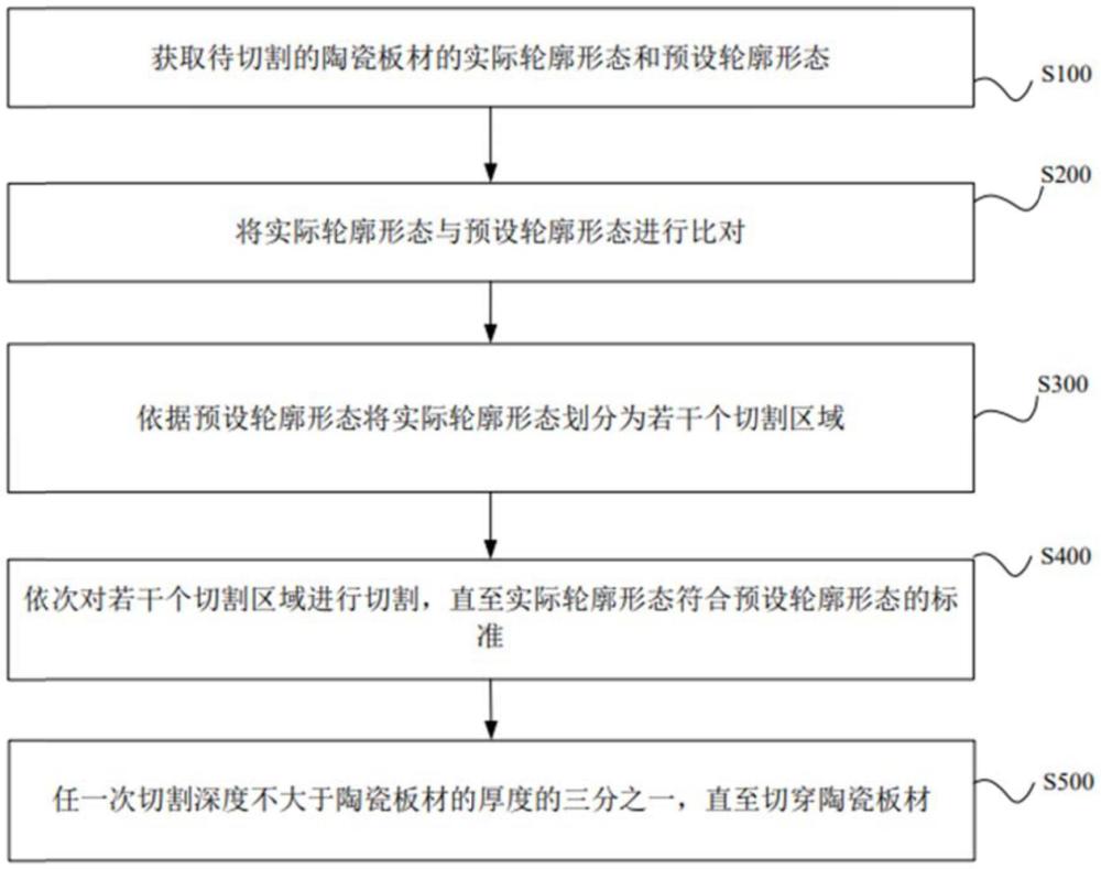 一種陶瓷板材的切割方法及切割裝置與流程