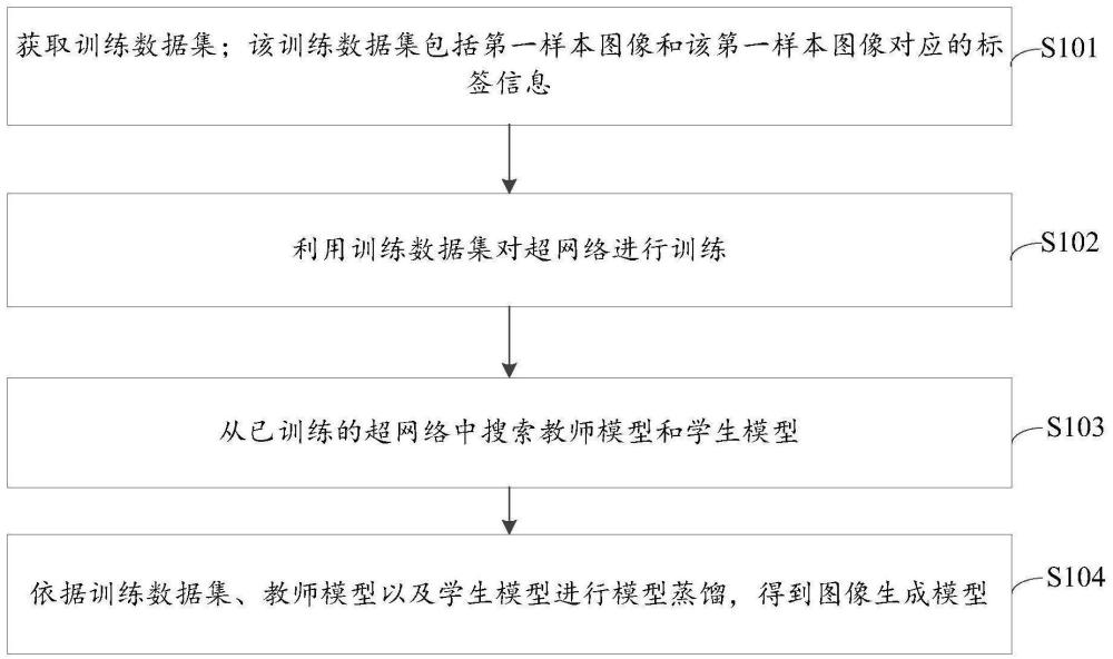 一種模型構(gòu)建方法、圖像生成方法、裝置、設(shè)備、介質(zhì)與流程