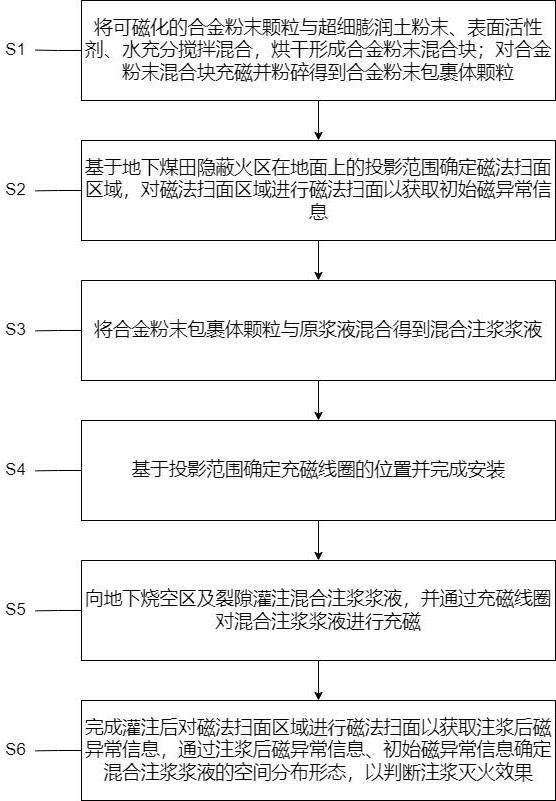 煤田火區(qū)充磁注漿滅火效果監(jiān)測方法及復(fù)燃區(qū)域定位方法與流程