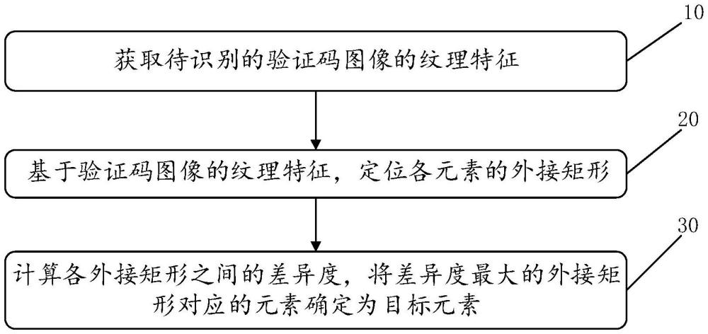 差異驗證碼的識別方法、系統(tǒng)、存儲介質(zhì)及電子設備與流程