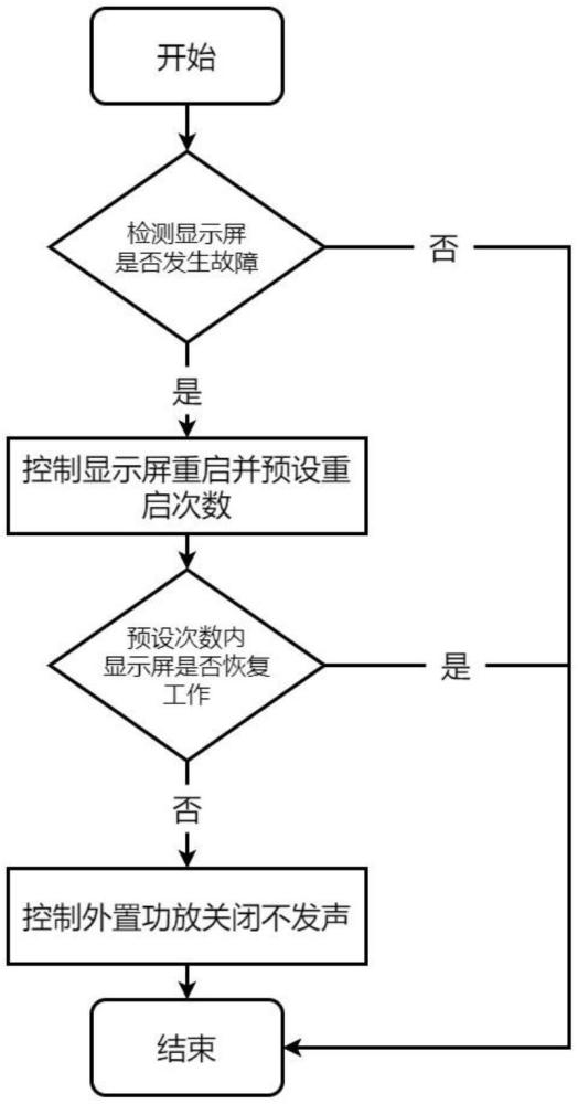 一種顯示屏故障時(shí)的聲音同步控制系統(tǒng)及方法與流程