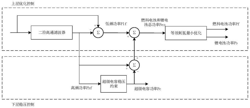 電池能量管理分層控制方法、系統(tǒng)及裝置與流程