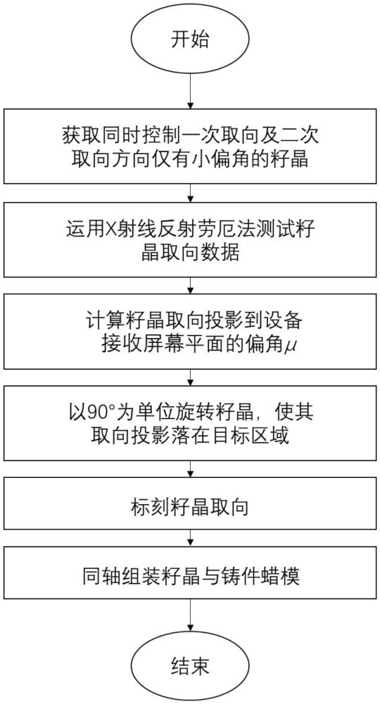 一種控制單晶取向偏角投影到葉片特定象限的方法