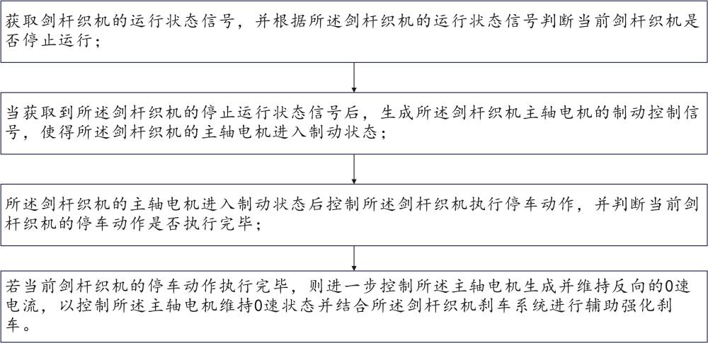 一種主軸電機輔助剎車的劍桿織機控制方法和系統(tǒng)與流程