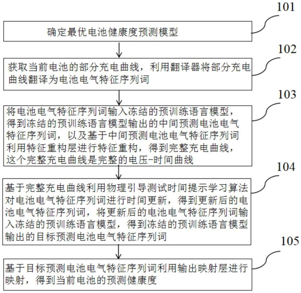 電池健康度的預(yù)測方法、裝置、計算機設(shè)備及存儲介質(zhì)