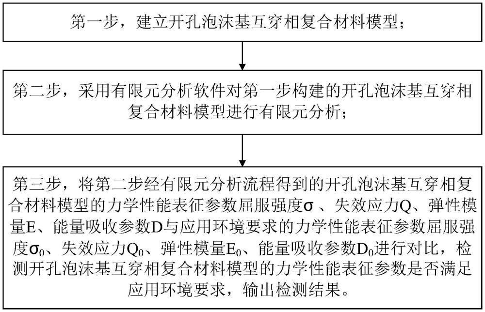 一種開孔泡沫基互穿相復(fù)合材料力學(xué)性能檢測(cè)方法