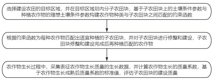 一種基于監(jiān)管農(nóng)田建設(shè)質(zhì)量的信息數(shù)據(jù)處理方法與流程