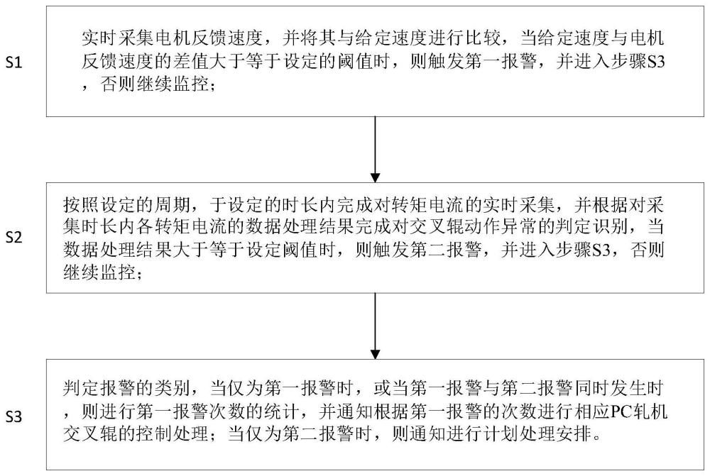 一種基于PC軋機(jī)交叉輥動(dòng)作異常的識(shí)別判定與控制方法與流程