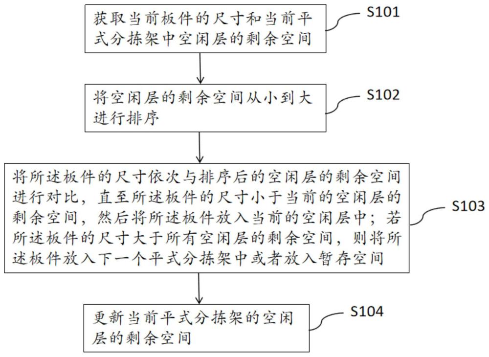 用于板式家具加工產(chǎn)線的平式分揀架的堆垛方法與流程