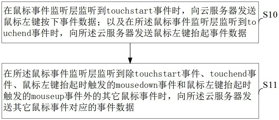 鼠標(biāo)事件監(jiān)聽(tīng)處理方法與裝置、電子設(shè)備及存儲(chǔ)介質(zhì)與流程