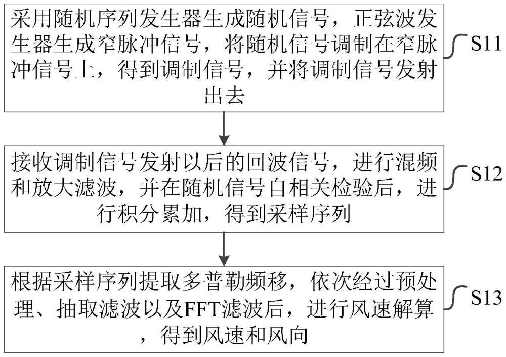 一種基于隨機(jī)調(diào)制窄脈沖的微弱多普勒信號(hào)提取方法與流程