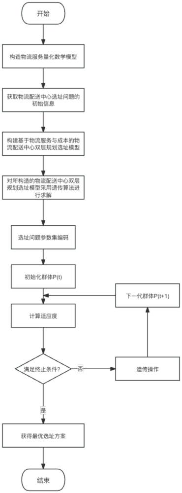 一種基于物流服務(wù)與成本的物流配送中心選址方法